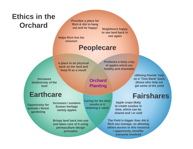 Ethics In The Orchard