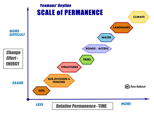 yeomans_scale_of_permanence